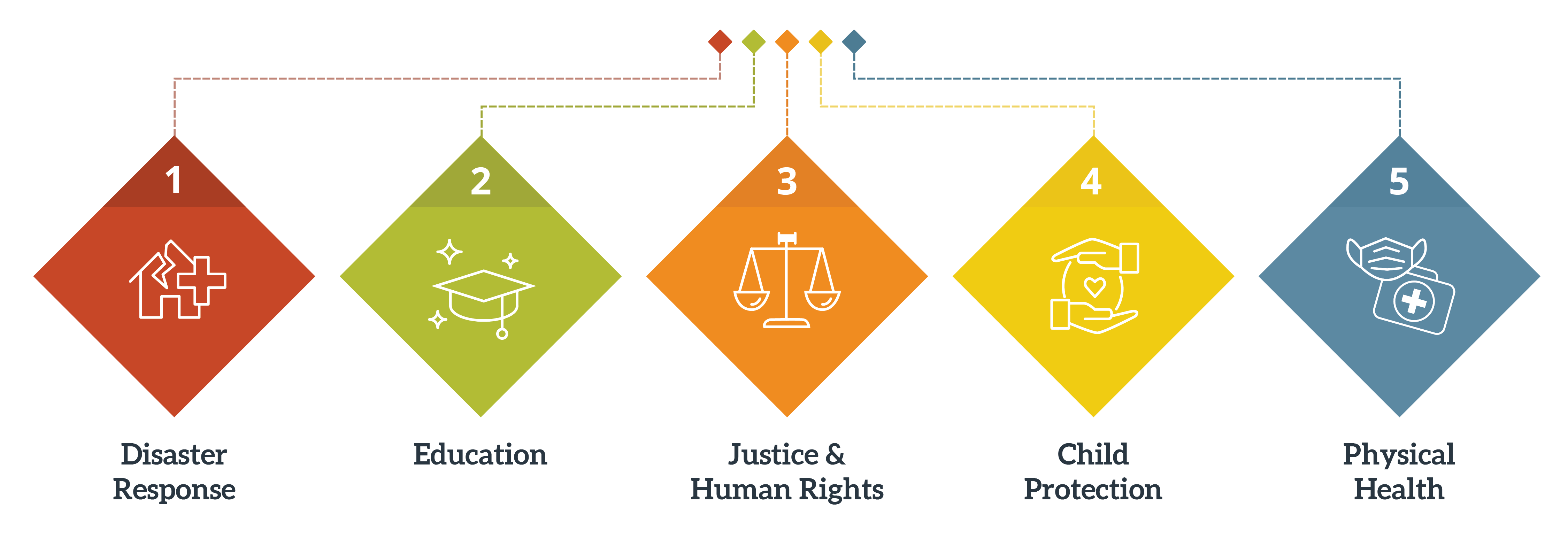 Disaster Response, Education, Justice and Human Rights, Physical Health, Child Protection
